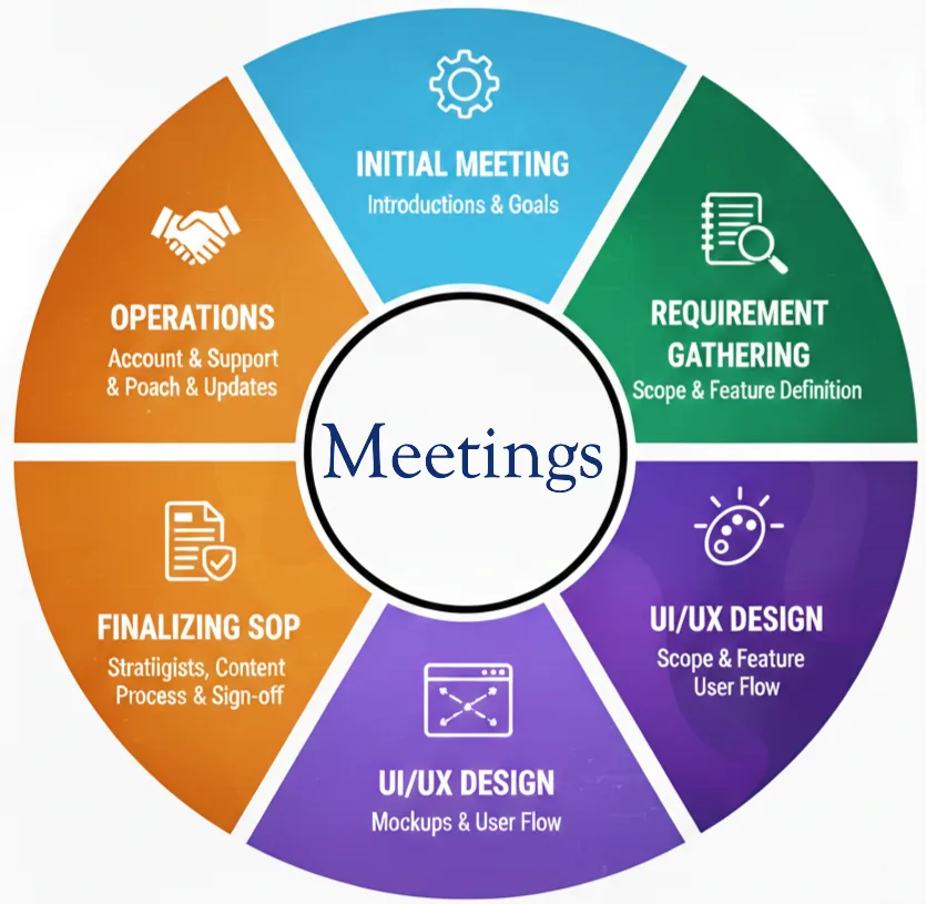 Meeting for Requirement Gathering of the services We provide like: ERP, Mobile APP, Web Dev, E-commerce